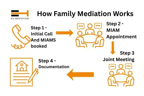 EH mediation - family mediation Dronfield process